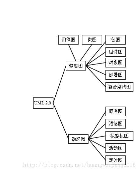 UML 2.0组成