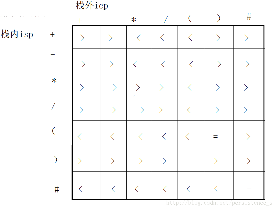 C 实现计算器 四则混合运算 Persistence S的博客 Csdn博客