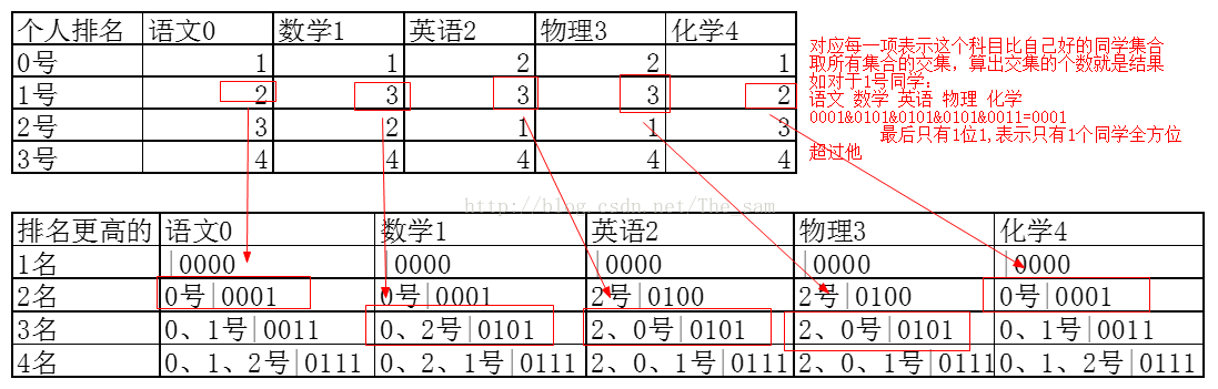 ACM 粗心永远AC不了系列——小Hi的烦恼|“五维数点”问题