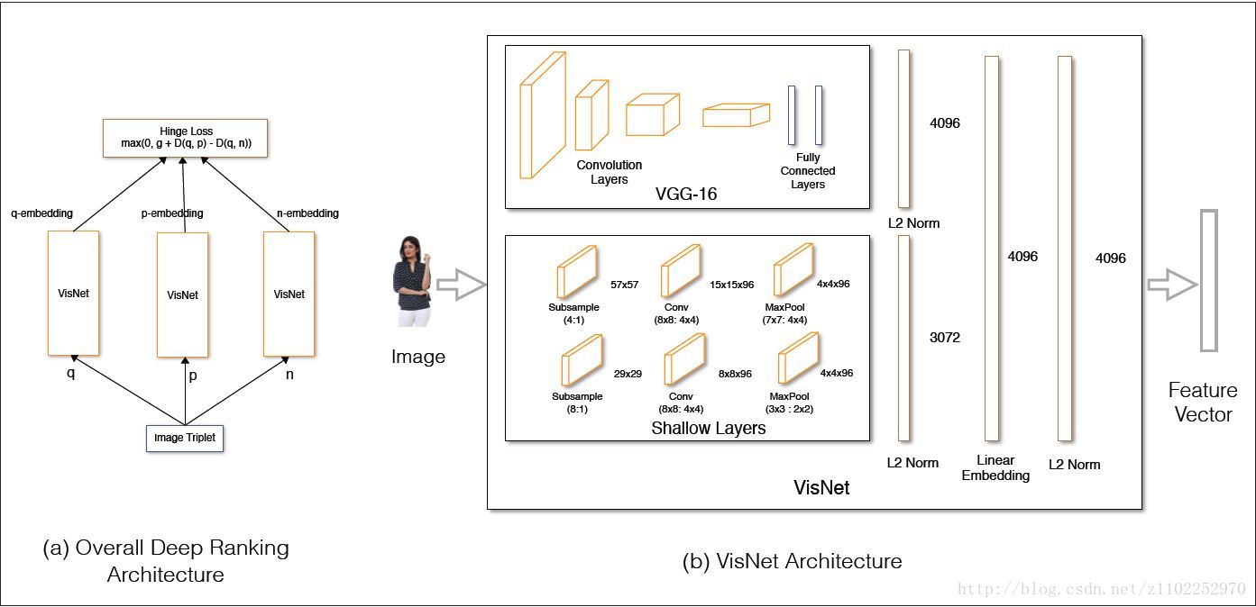 Deep Ranking CNN Architecture