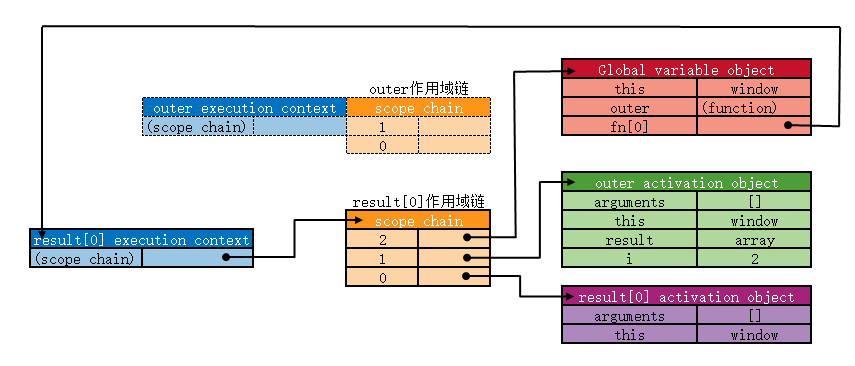 閉包作用域鏈