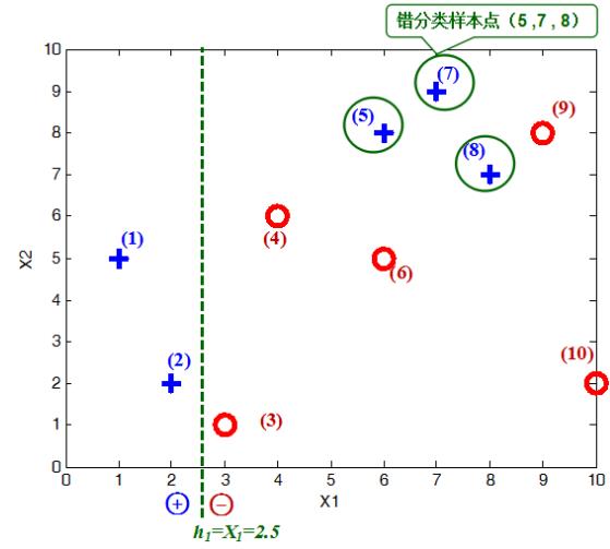 Adaboost算法原理分析和实例+代码（简明易懂）