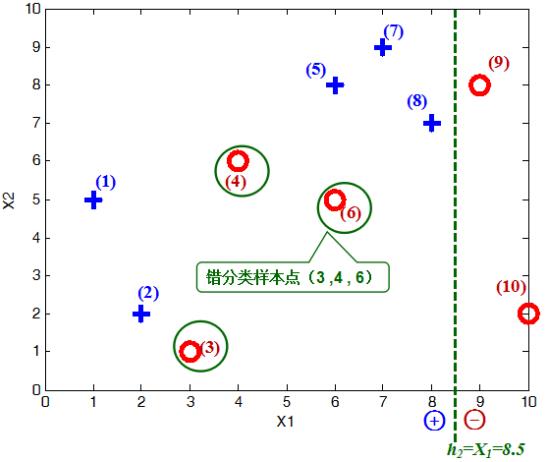 Adaboost算法原理分析和实例+代码（简明易懂）