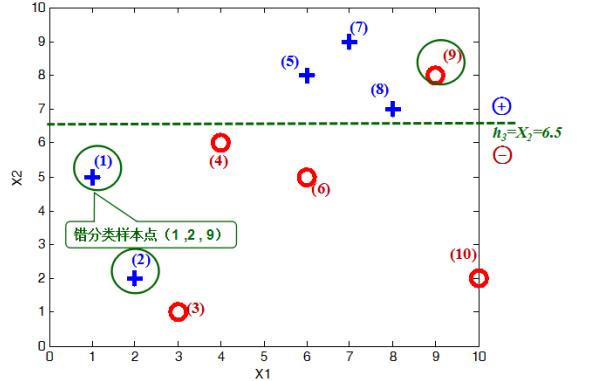 Adaboost算法原理分析和实例+代码（简明易懂）