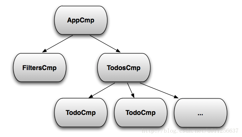 component-tree