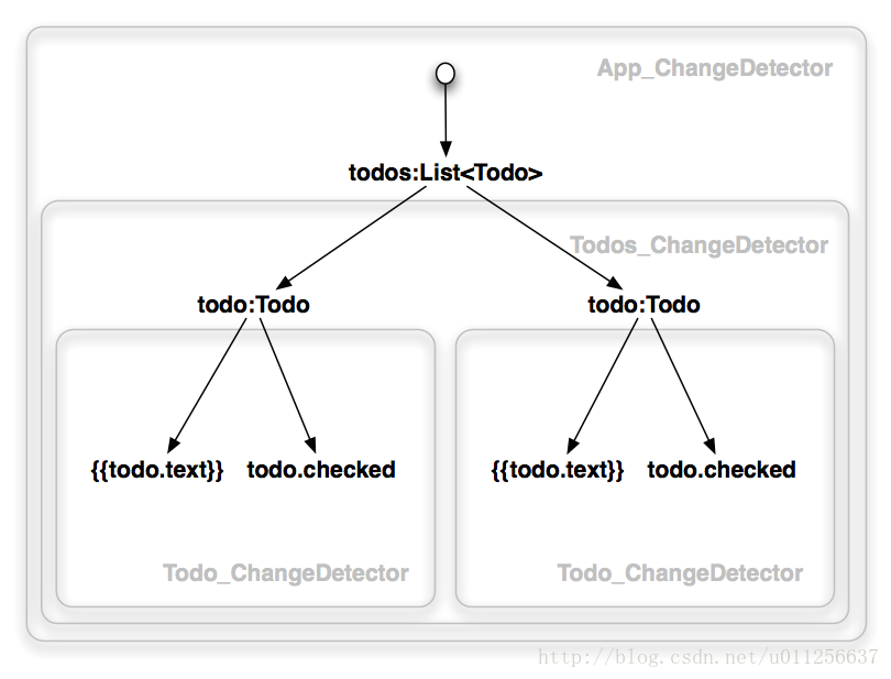 detector-tree