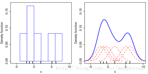 从wiki上扣的图，直方图和核密度估计得区别一目了然