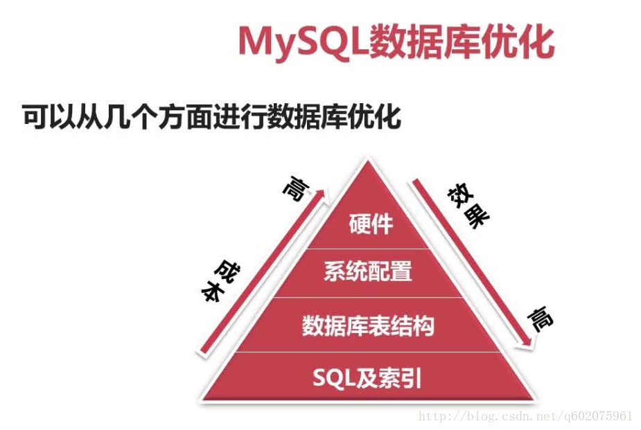 MySql数据库优化可以从哪几个方面进行？