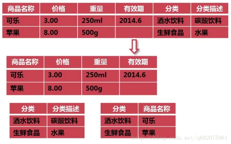 MySql数据库优化可以从哪几个方面进行？