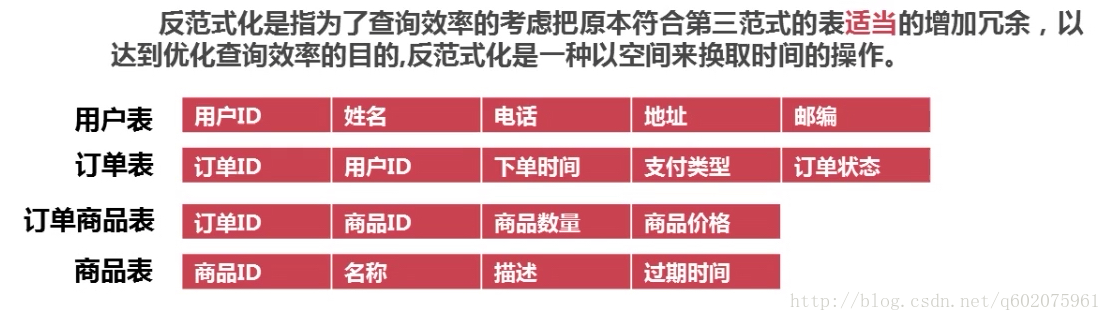 MySql数据库优化可以从哪几个方面进行？