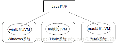 JVM实现跨平台