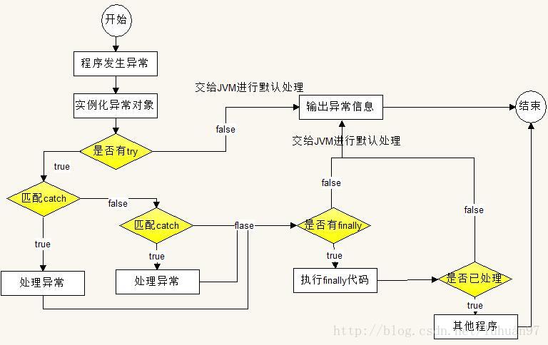 異常的處理流程