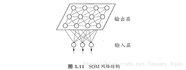 周志华《机器学习》课后习题解答系列（六）：Ch5.8 - SOM网络实验