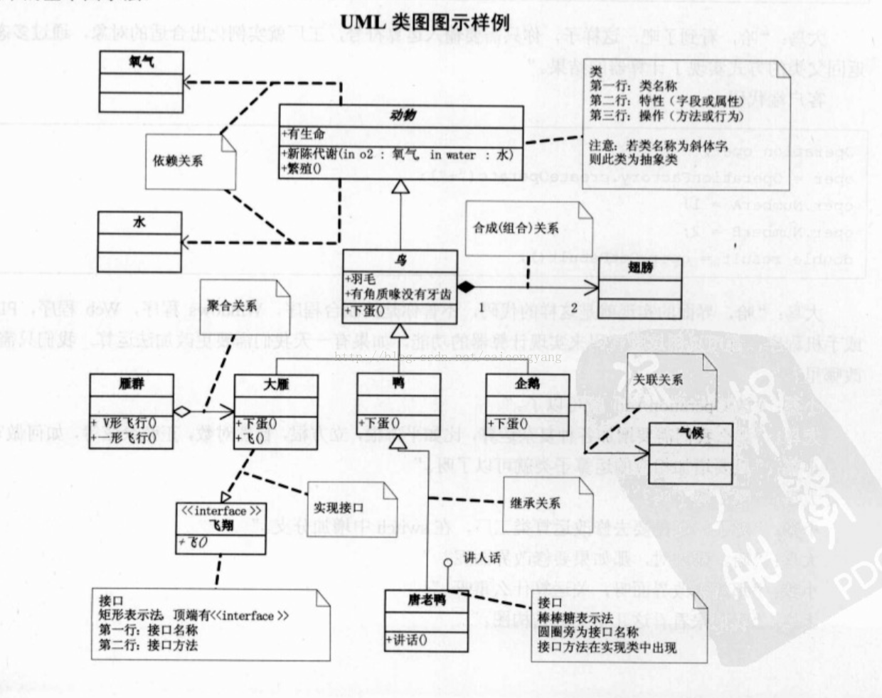 Uml 入门 Caicongyang Csdn博客