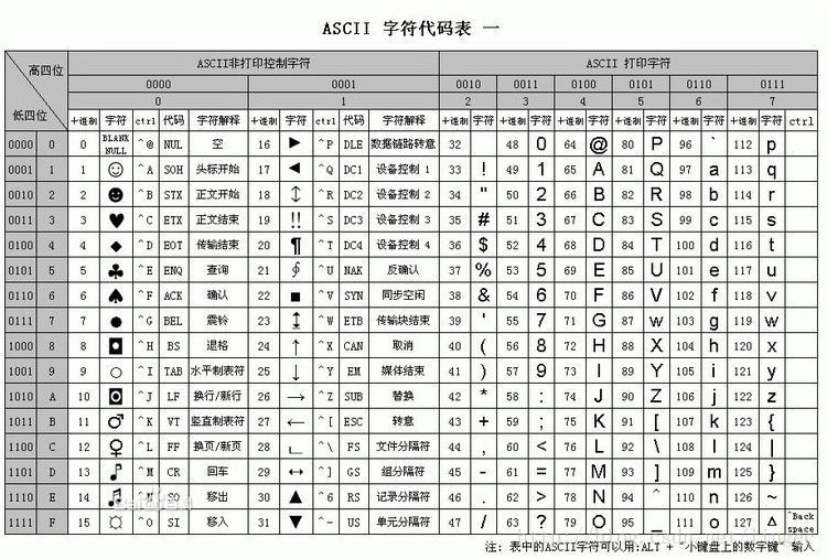 附上一张ASCII字符码表