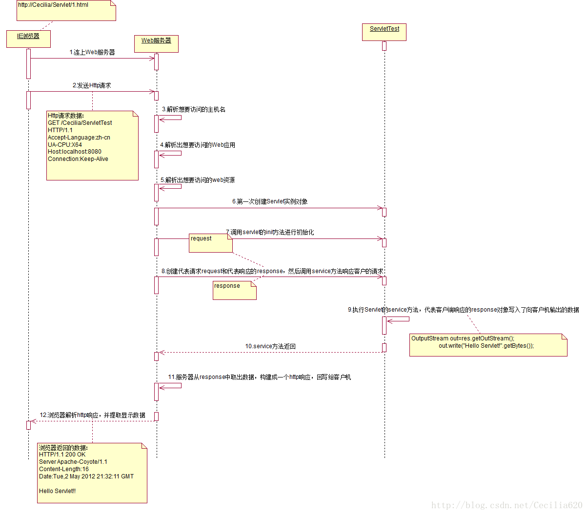 Servlet的UML原理图
