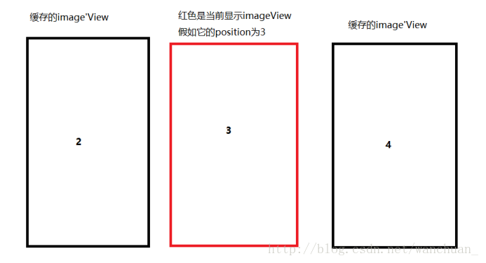 View pager实现自动轮播图