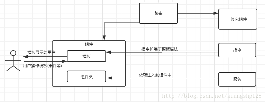 框架认识