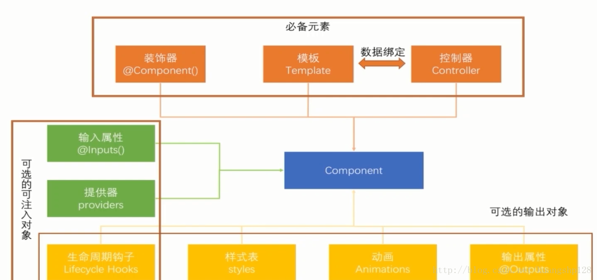 component的认识