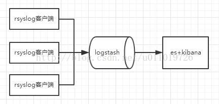 
			
				最简单的系统日志收集方式 elk + rsyslog客户端			