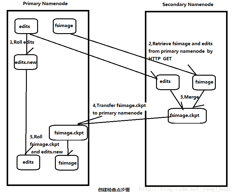 浅析 Secondary NameNode(辅助namenode)