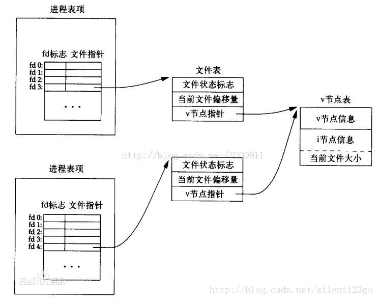 [转载]linux之dup和dup2函数解析