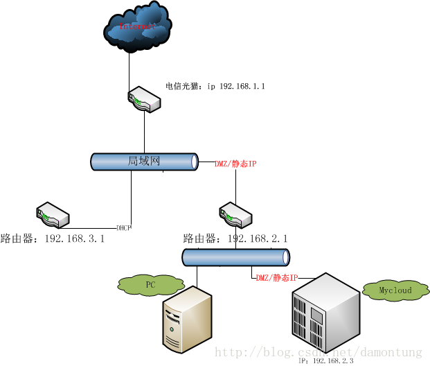 网络连接基本结构