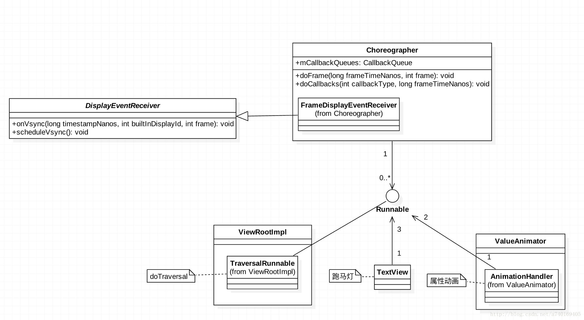 Choreographer类图