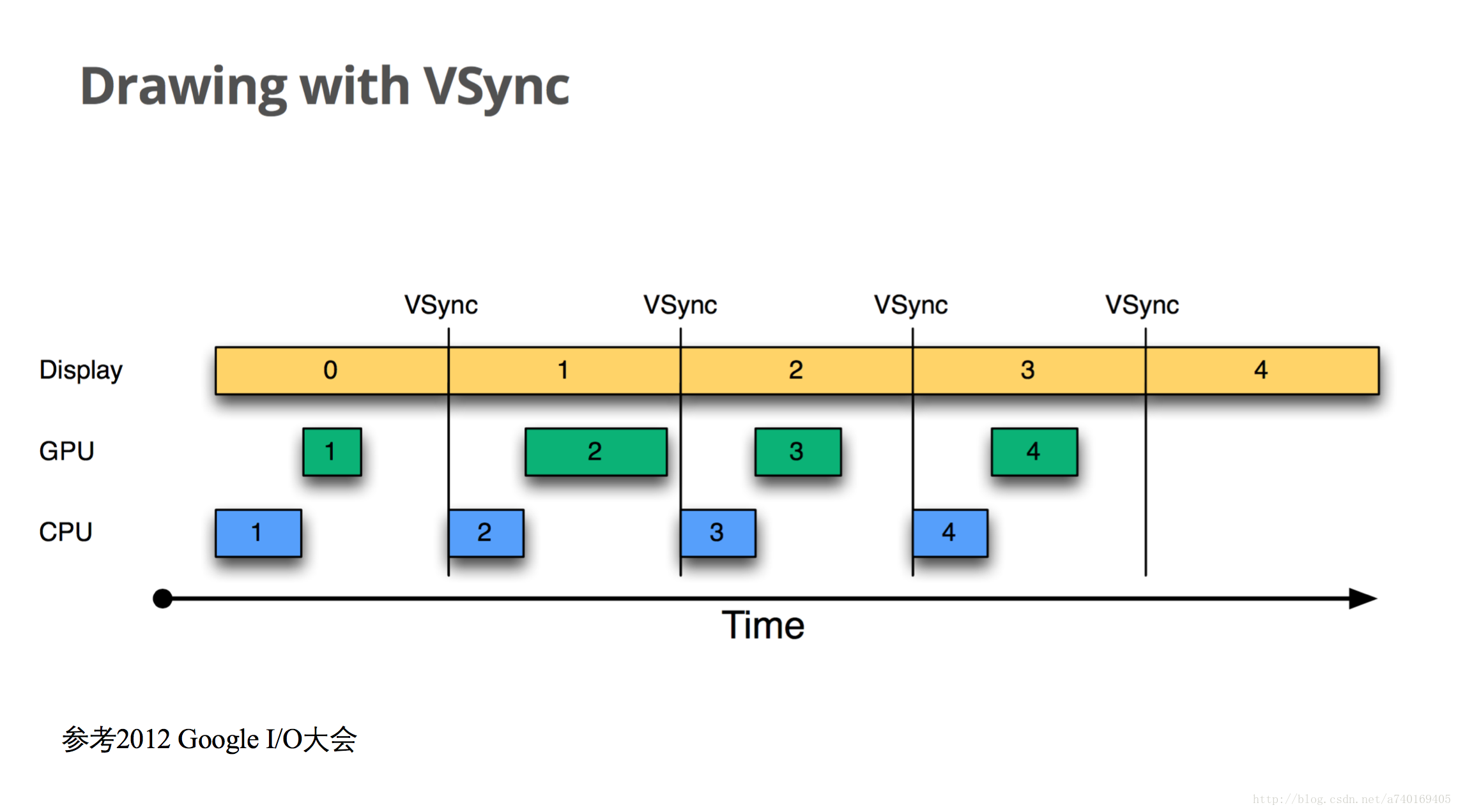 draw with vsync