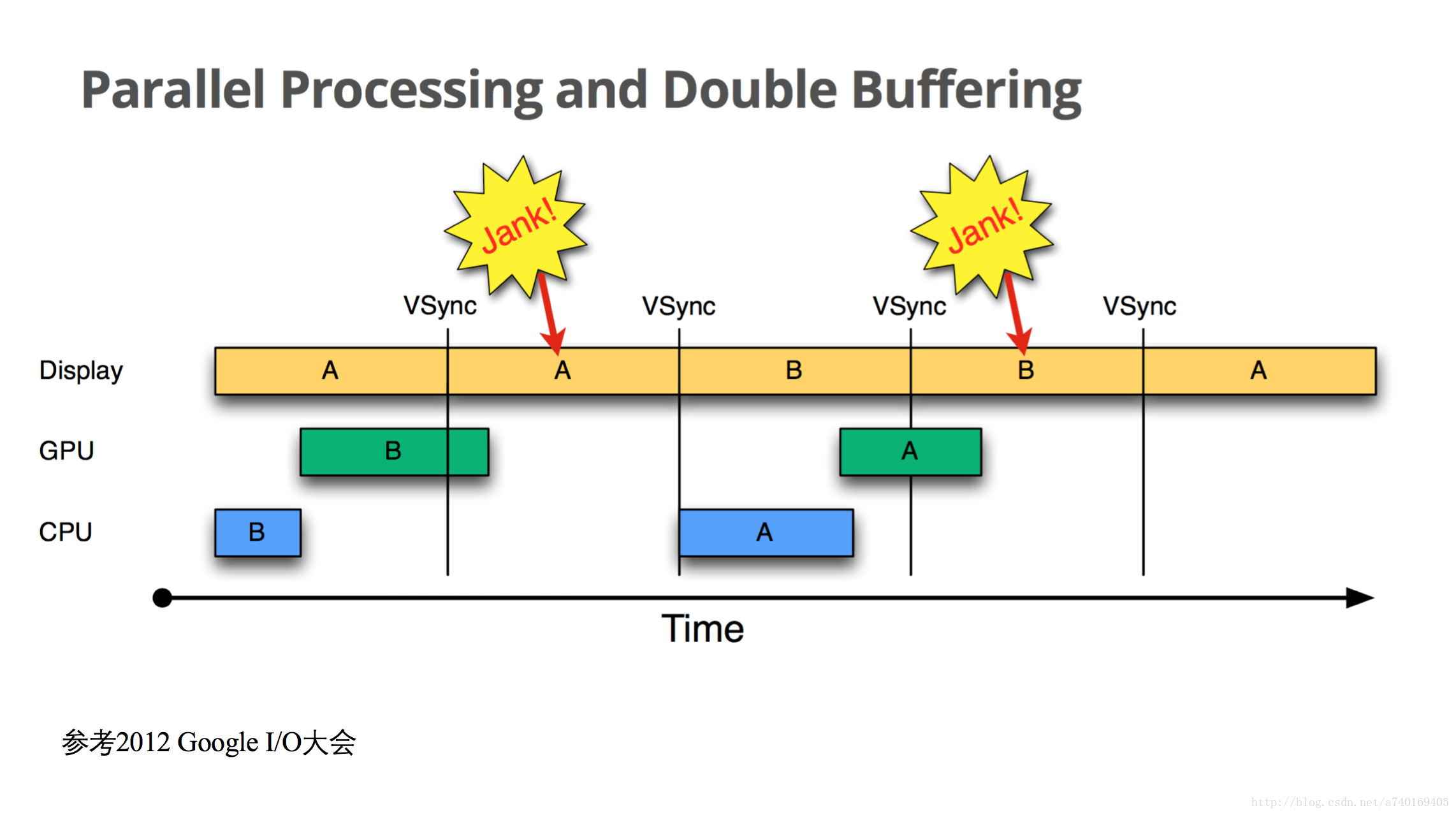 parallel processing and double buffering