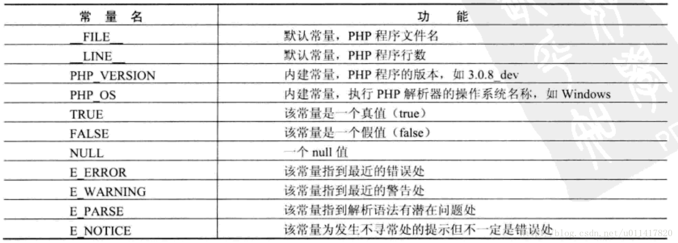 常用的预定义常量