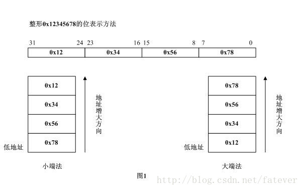 大端/小端字节序