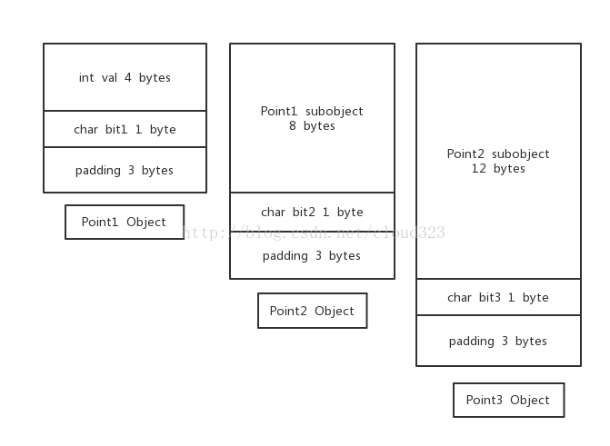 Object Memory