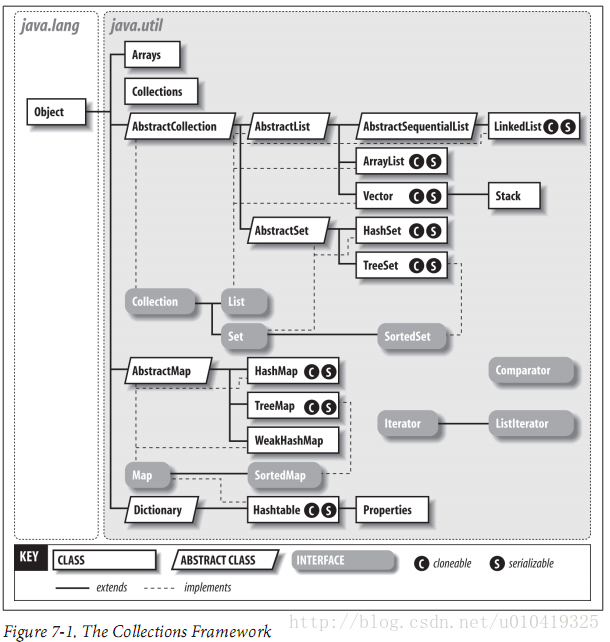 The Collections Framework