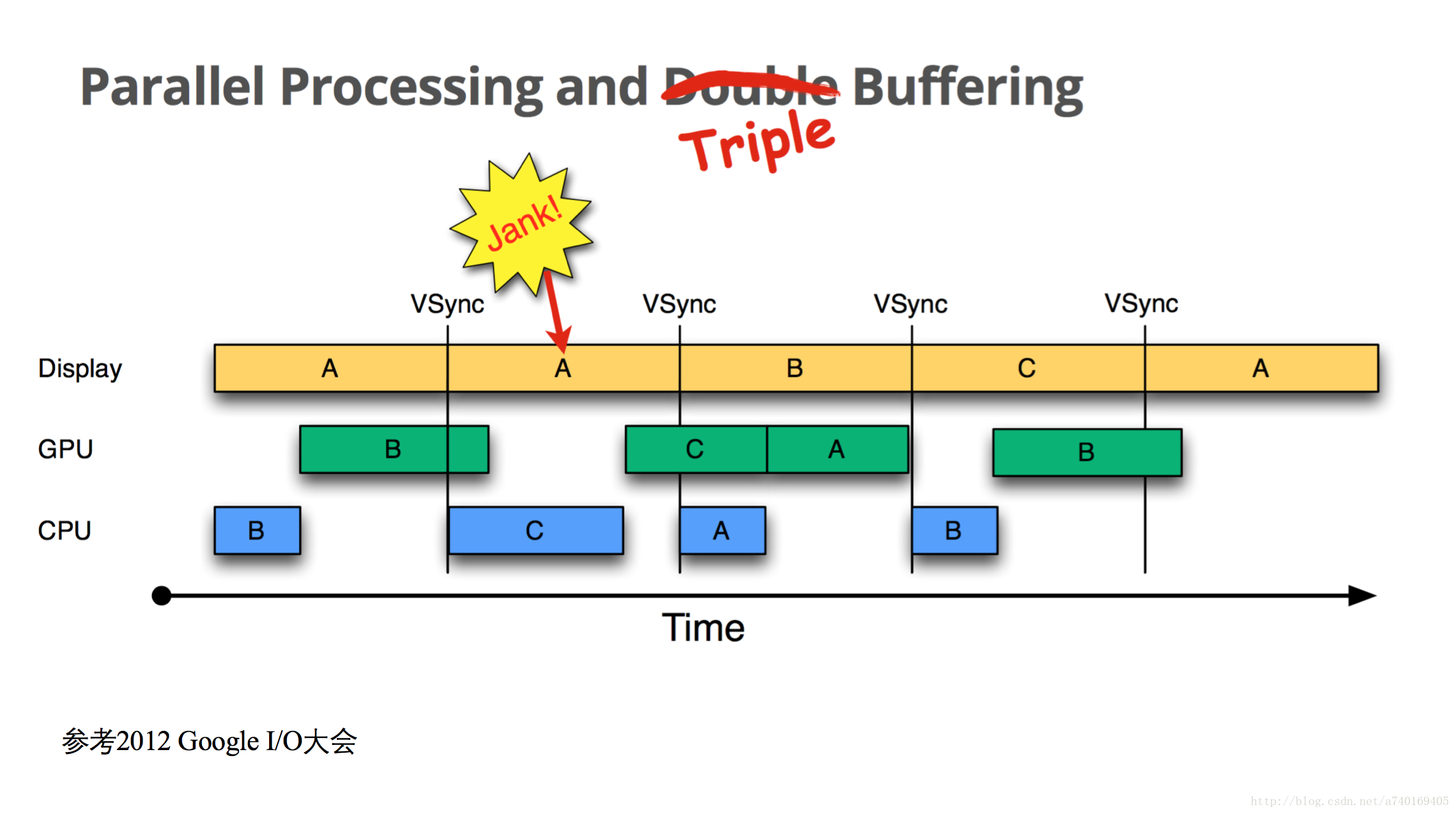 parallel processing and triple buffering