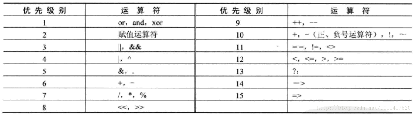 运算符优先级