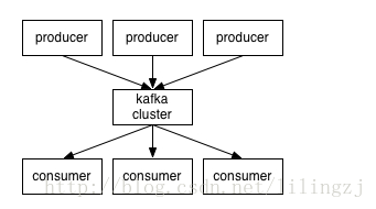 kafka的工作图