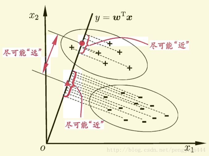 摘自周志华老师的机器学习