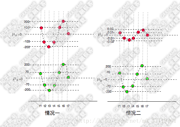 主成分分析中协方差cov和相关系数ρ