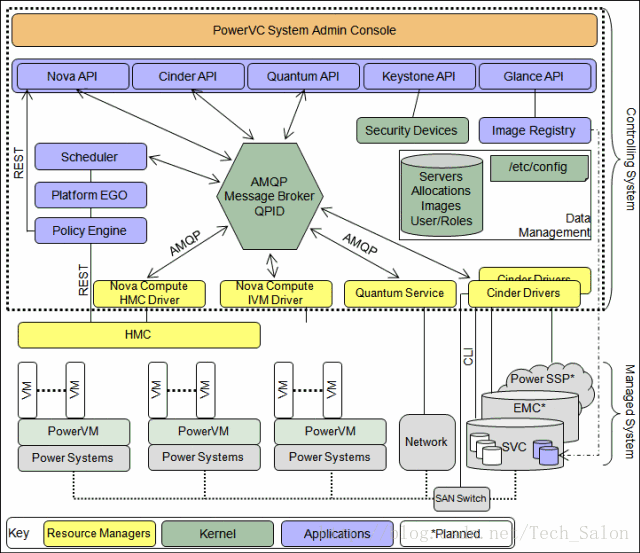 powerVC结构图