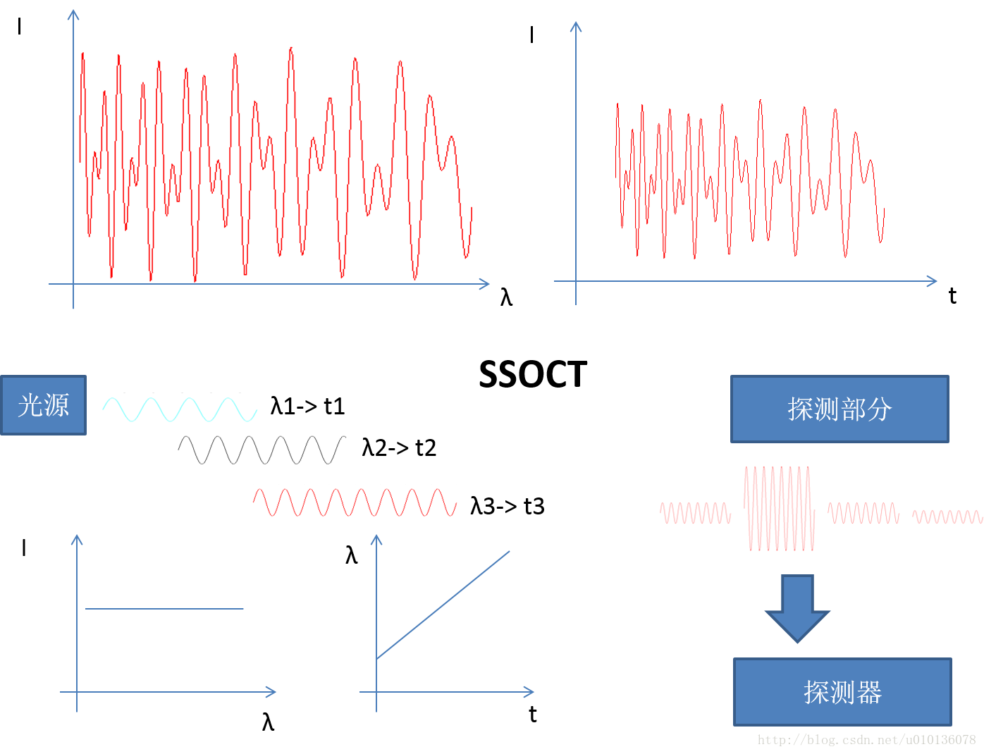 入门级概述光学相干层析（OCT）原理