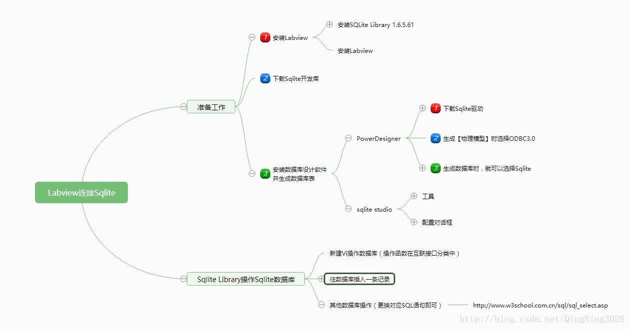 Labview 连接 Sqlite 数据库