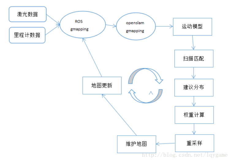  建图框架