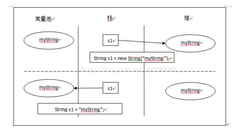 Java中String内存分配详解