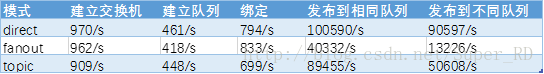 RabbitMQ性能測試