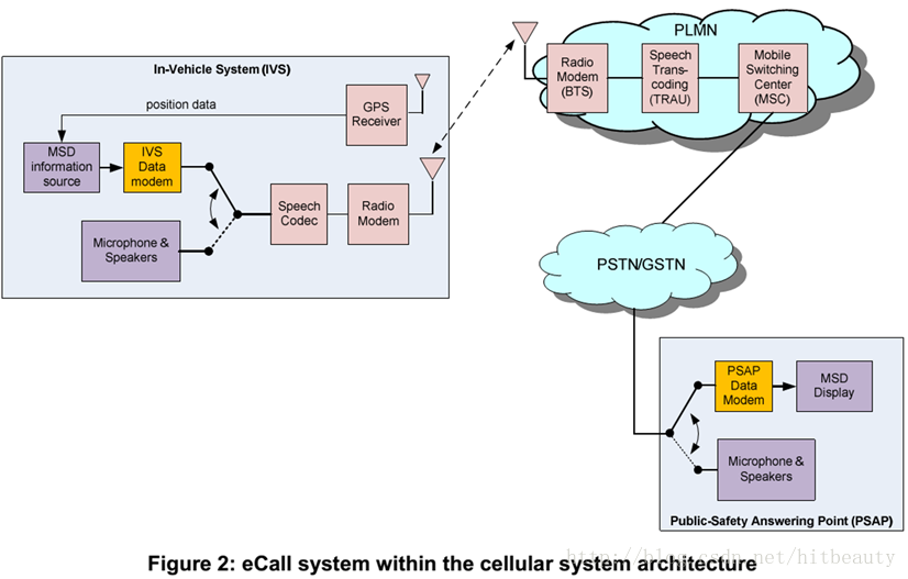 ECALL,BCALL,ICALL