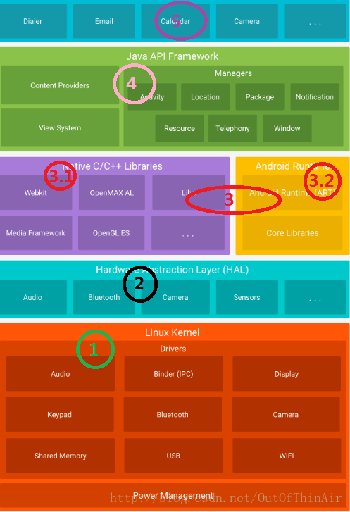 Android系统架构