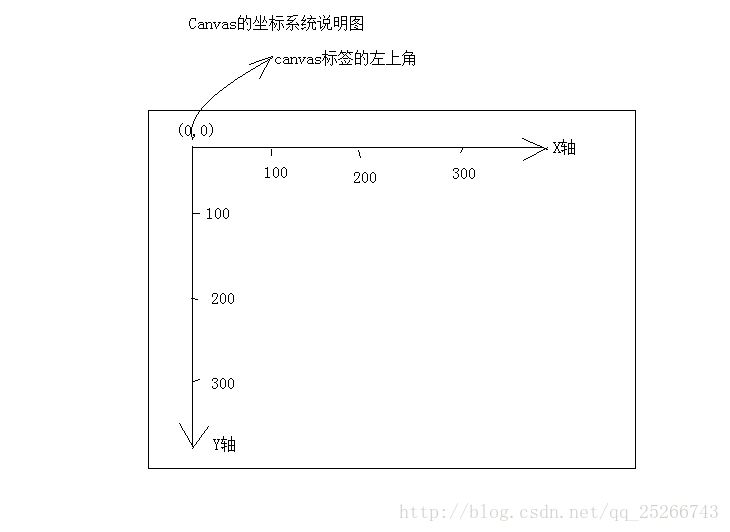 canvas坐标