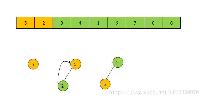 堆排序heapsort Java It民工99的技术博客 51cto博客