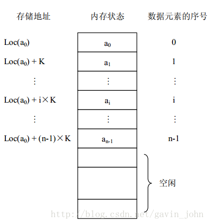 线性表的顺序存储